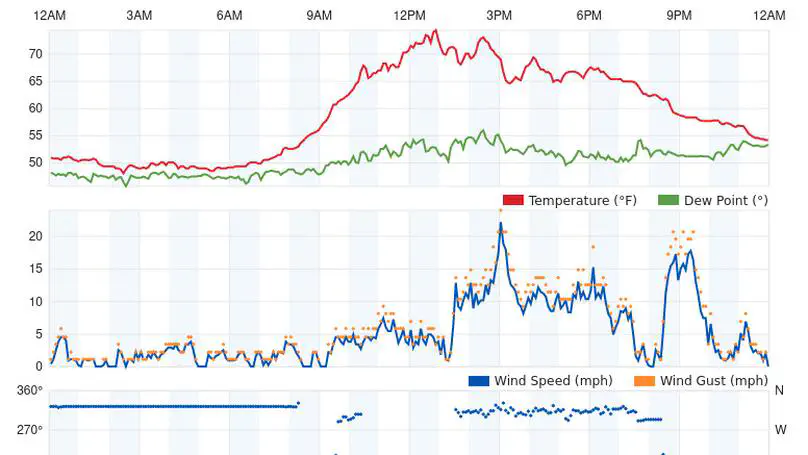 Scraping 5-min weather data from Weather Underground