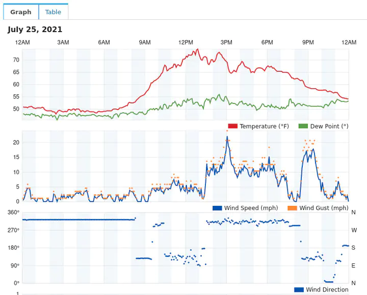 Scraping 5-min weather data from Weather Underground